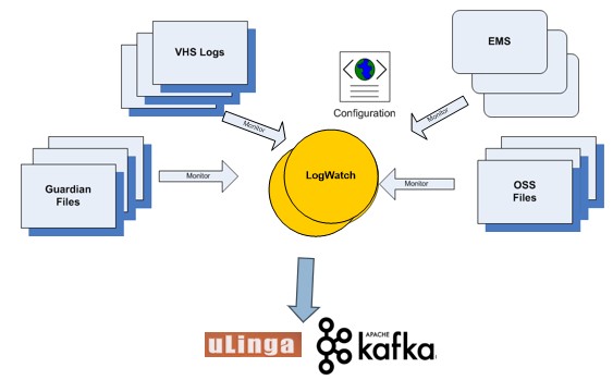 LogWatch and uLinga Integration